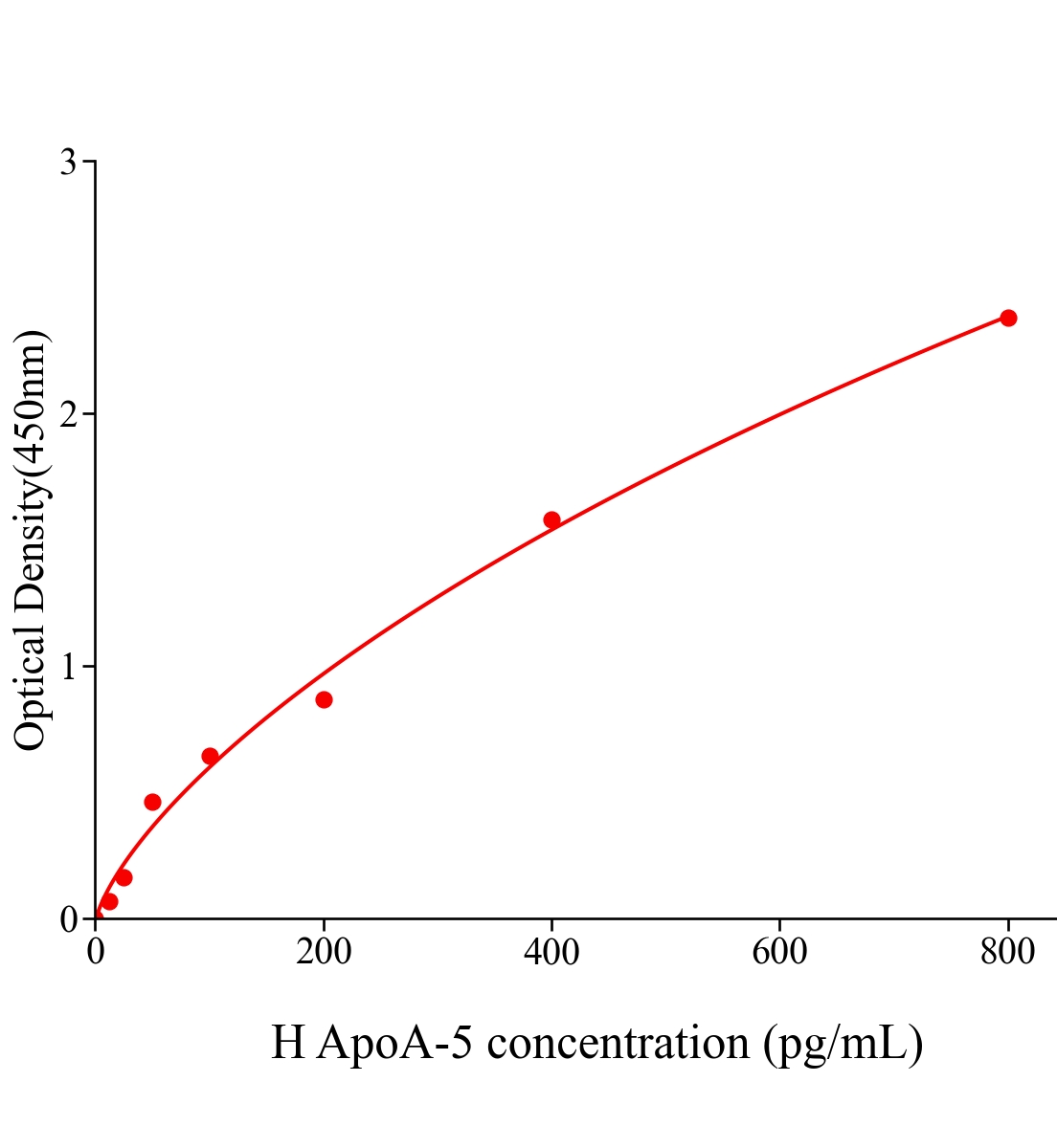 人载脂蛋白A5(ApoA-5)ELISA试剂盒主图