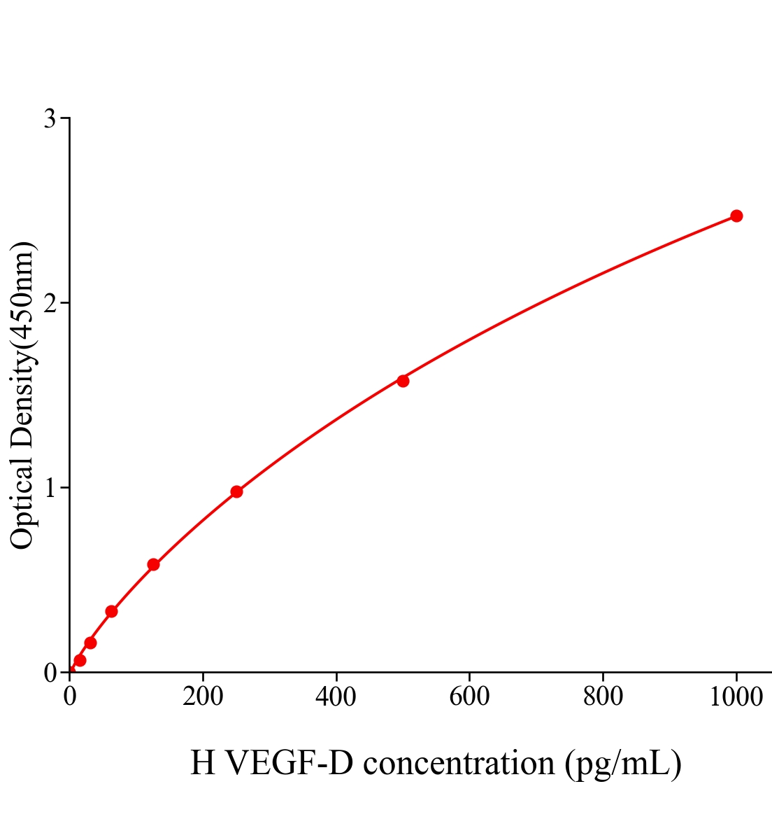 人血管内皮生长因子D(VEGF-D)ELISA试剂盒主图