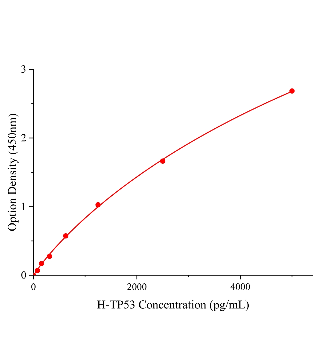 人肿瘤蛋白p53(TP53)ELISA试剂盒主图