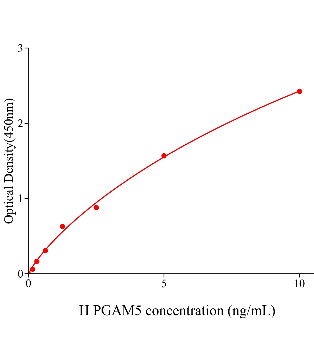 人磷酸甘油酸变位酶5(PGAM5)ELISA试剂盒主图