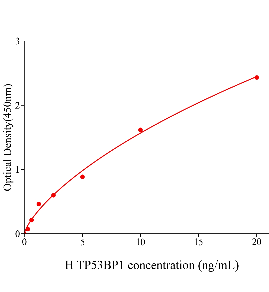 人肿瘤蛋白p53结合蛋白1(TP53BP1)试剂盒主图