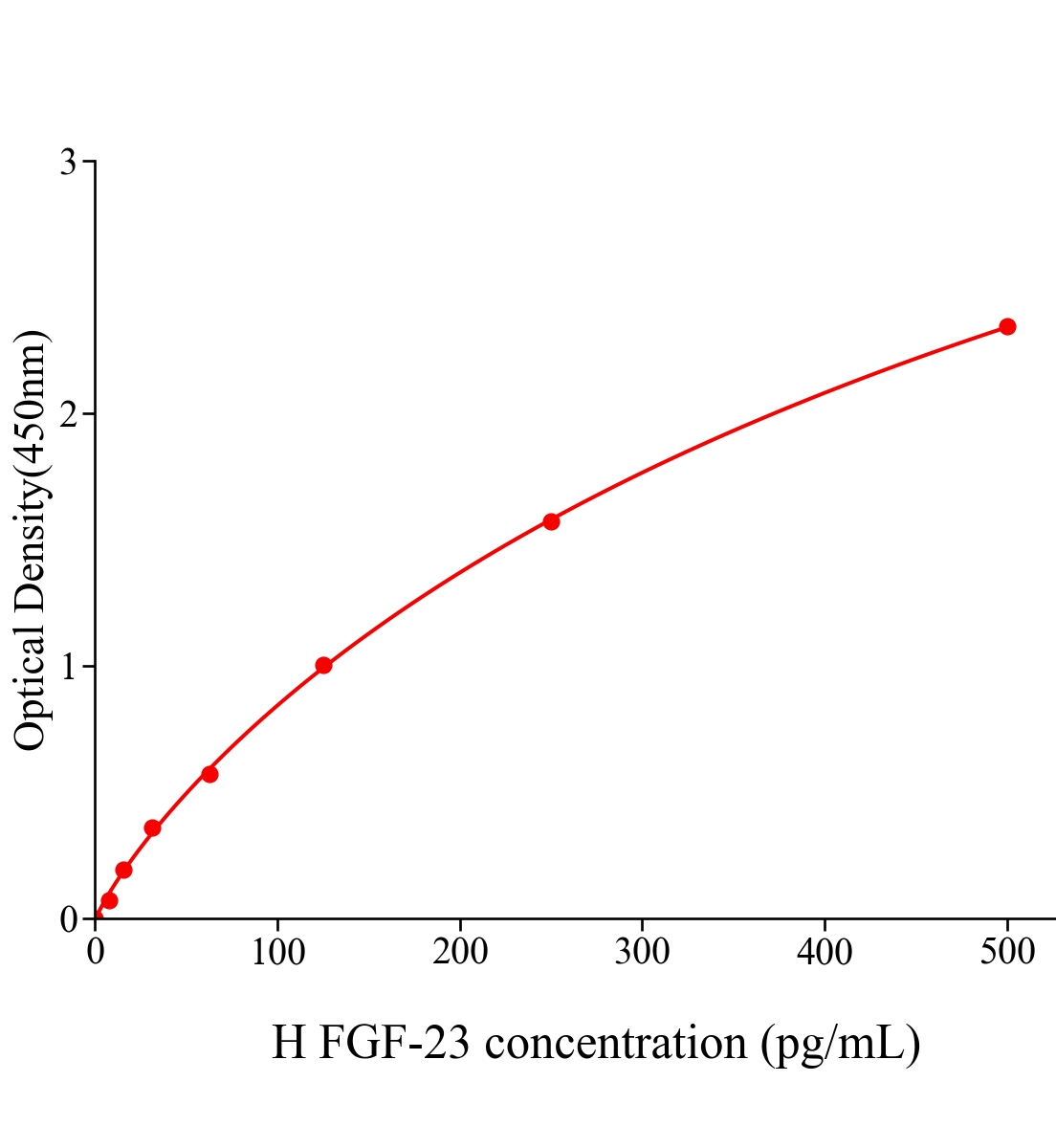 人成纤维细胞生长因子23(fgf-23)试剂盒 主图