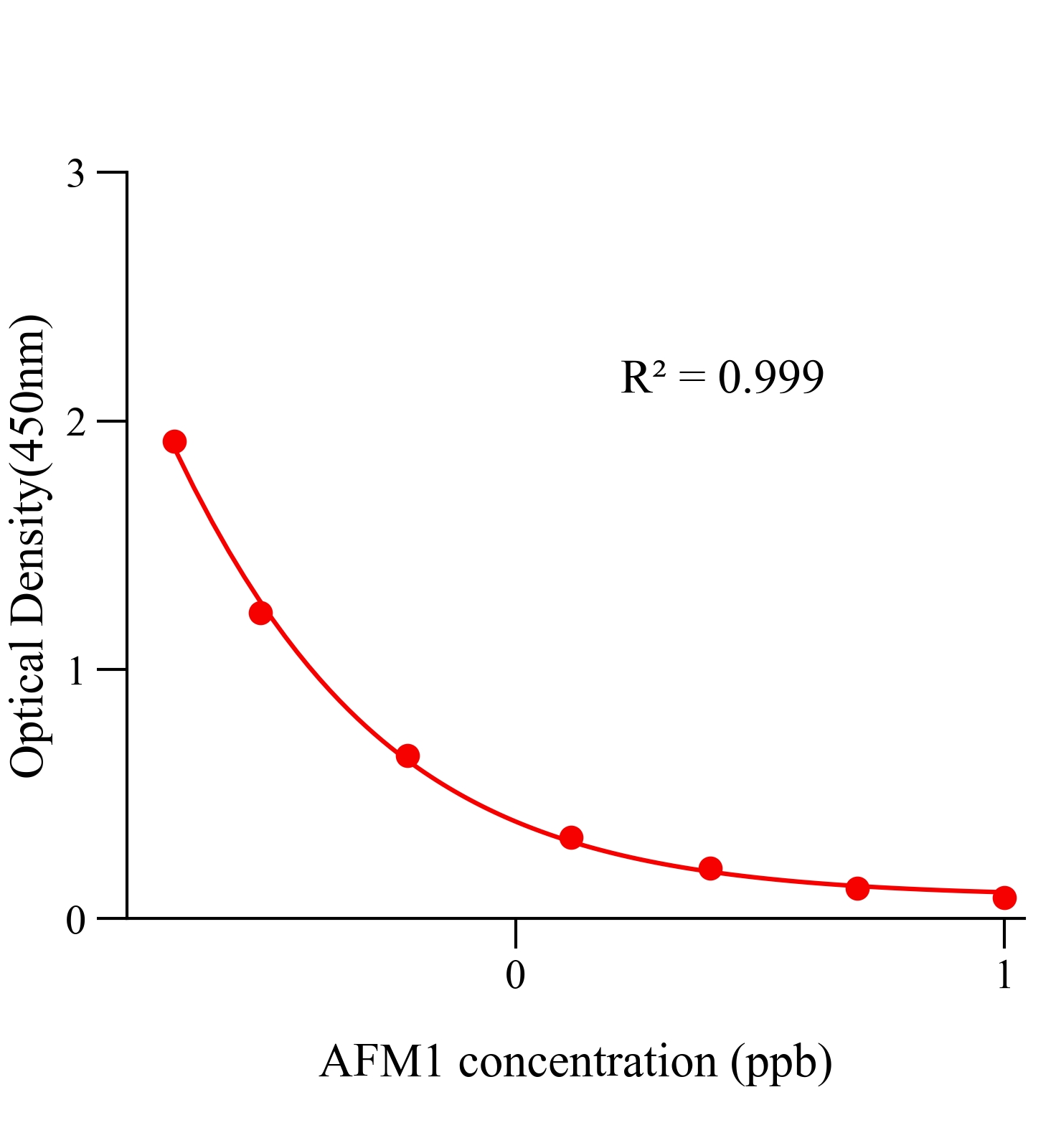 黄曲霉毒素M1(AFM1)ELISA试剂盒主图