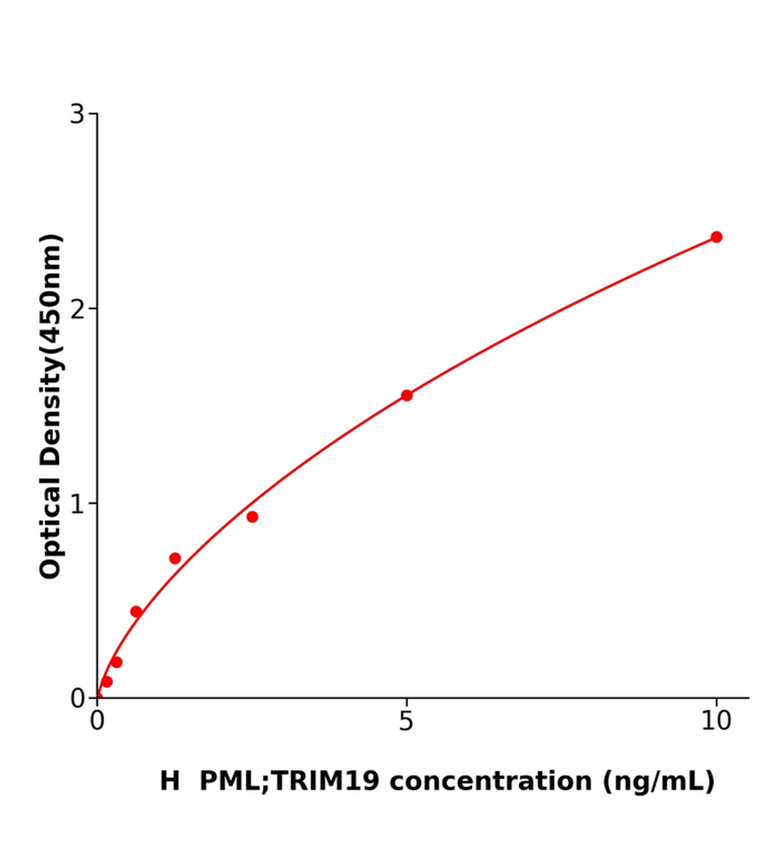 人早幼粒细胞白血病蛋白(PML；TRIM19)ELISA试剂盒主图