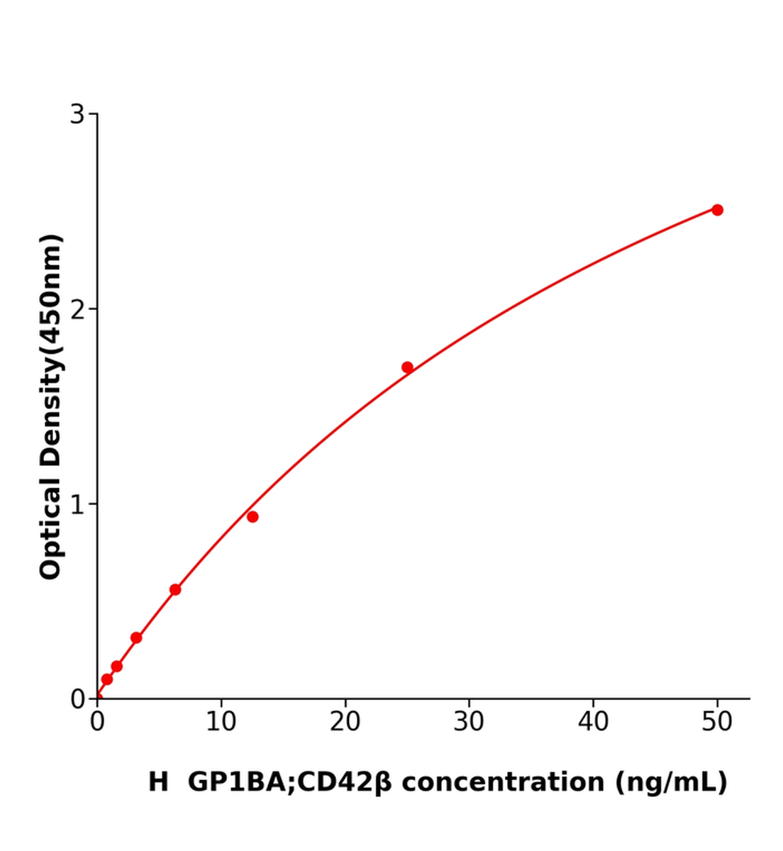 人血小板糖蛋白Ib&alpha;链(GP1BA；CD42&beta;)ELISA试剂盒主图