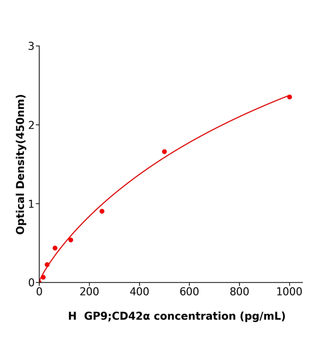 人血小板糖蛋白Ⅸ(GP9；CD42&alpha;)ELISA试剂盒主图
