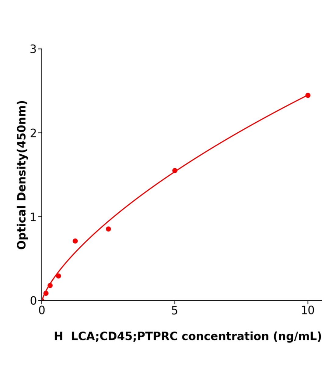 人白细胞共同抗原(LCA;CD45；PTPRC)ELISA试剂盒主图