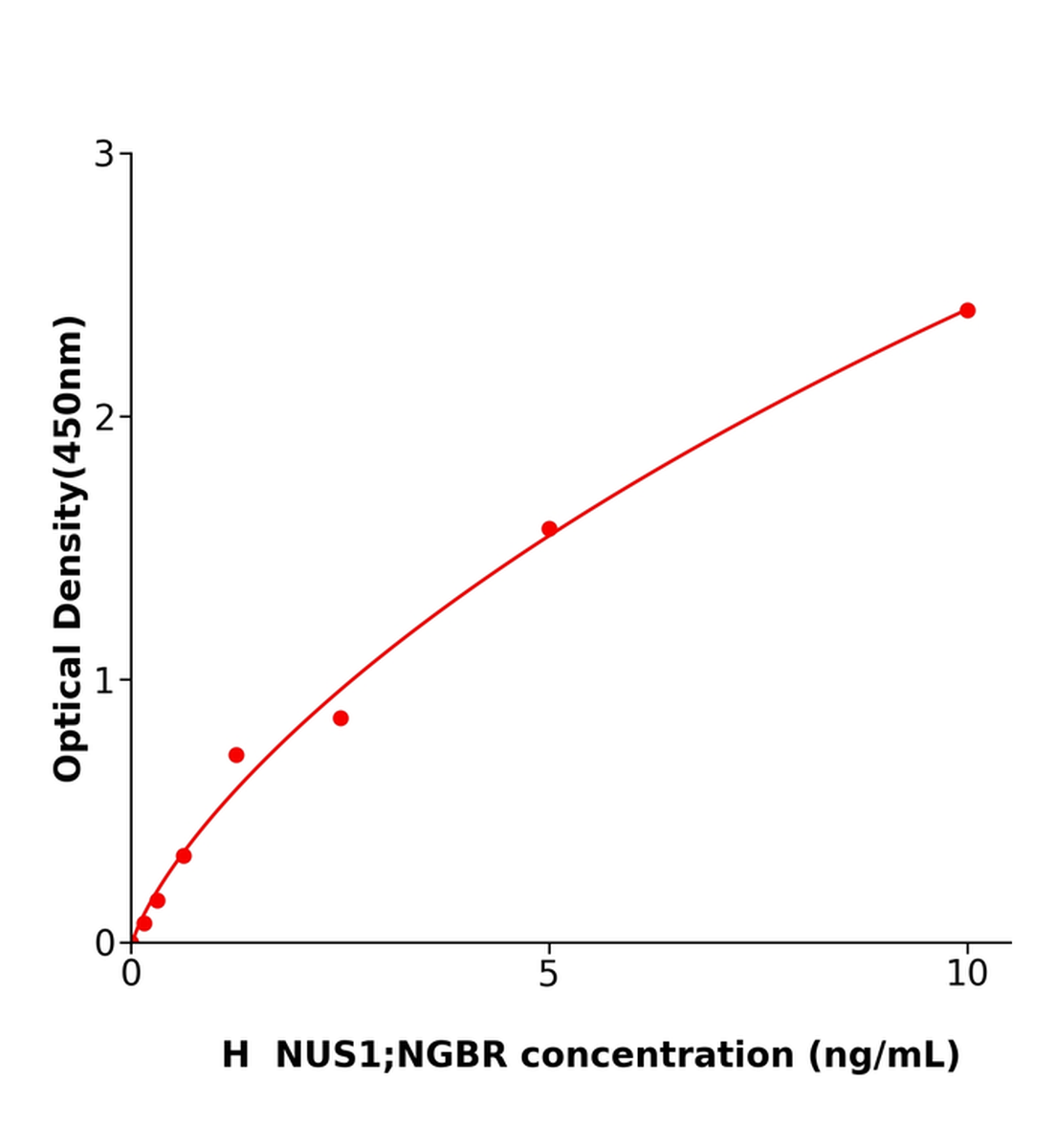 人脱氢胆碱二磷酸盐合成酶复合体亚单位NUS1(NUS1；NGBR)ELISA试剂盒主图