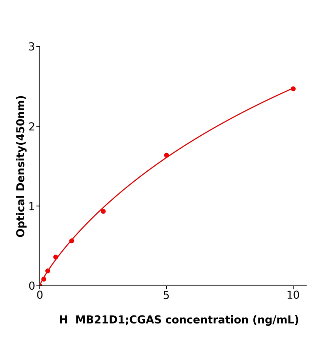 人含Mab21域蛋白1(MB21D1；CGAS)ELISA试剂盒主图