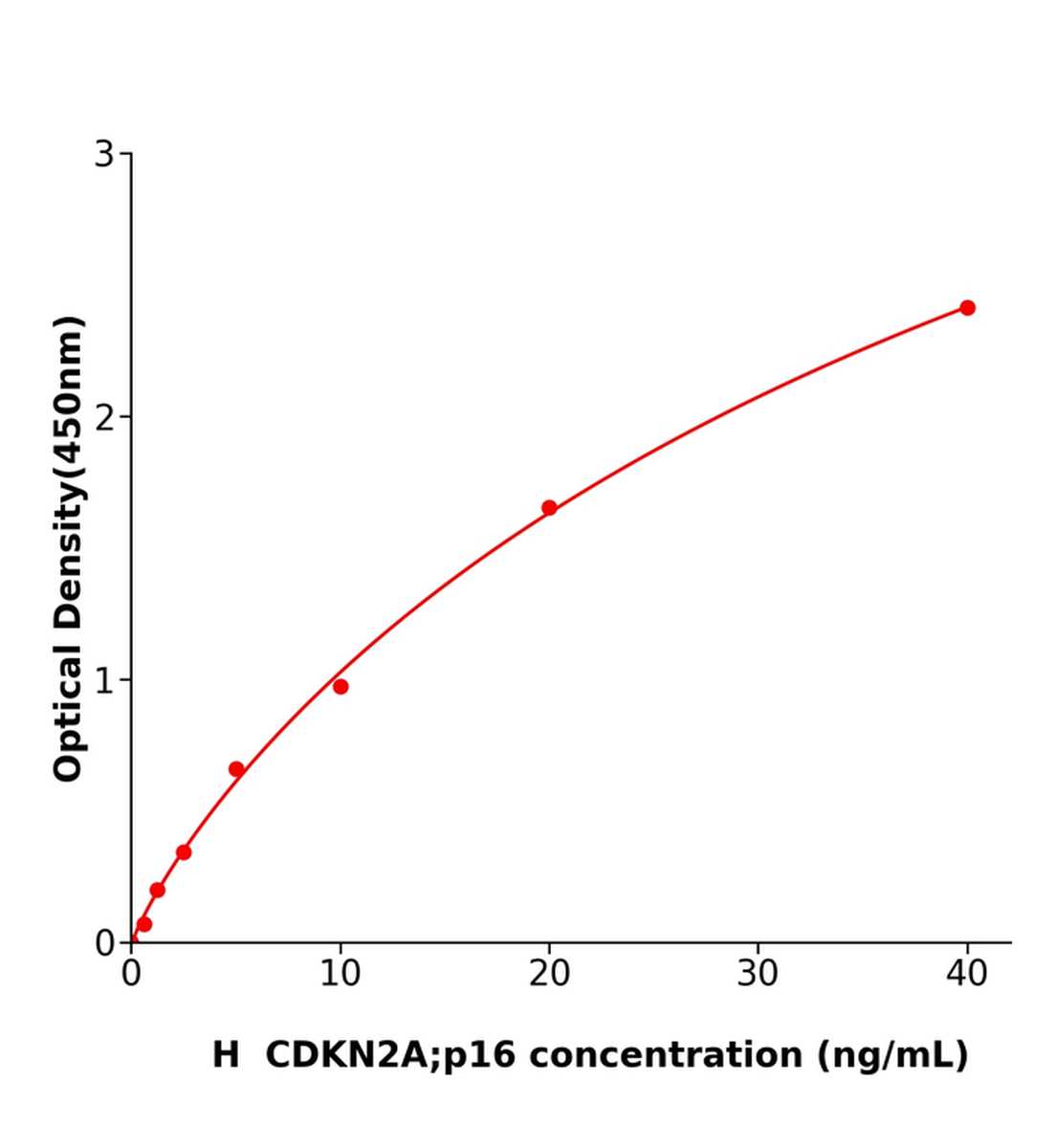 人周期素依赖性激酶抑制因子2A(CDKN2A；p16)ELISA试剂盒主图