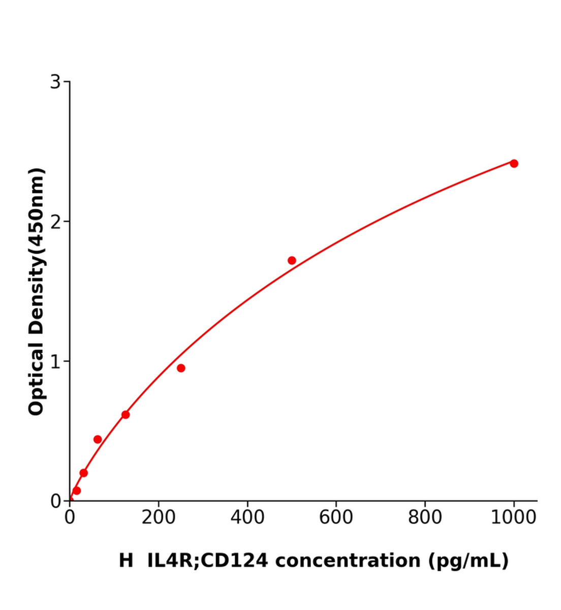 人白细胞介素4受体(IL4R；CD124)ELISA试剂盒主图