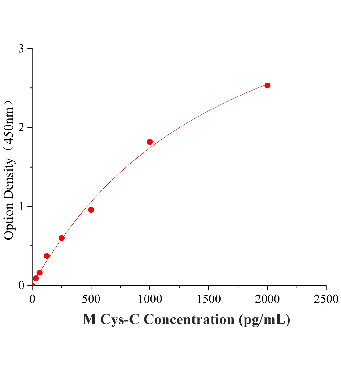 小鼠半胱氨酸蛋白酶抑制剂3(Cys-C)ELISA试剂盒主图