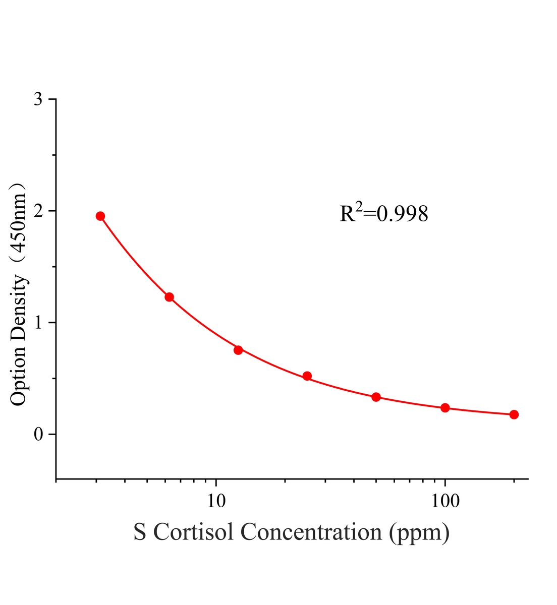 绵羊皮质醇(Cortisol)ELISA试剂盒主图